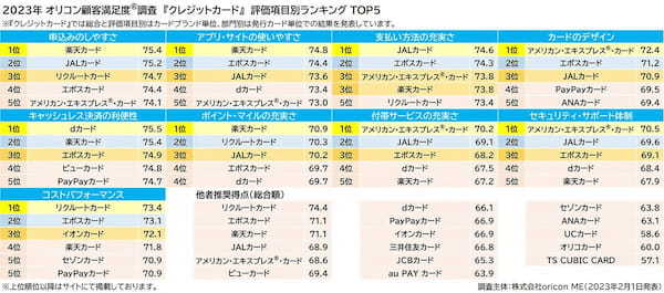 23年クレカ満足度ランキング、1位はなんとリクルートカード！その理由は【オリコン調べ】