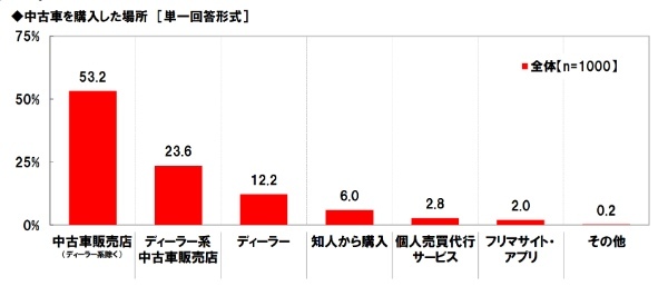 中古車の購入に関する調査2023。ホンダアクセス調べ