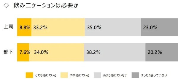 龍谷大学が上司と部下に1000人アンケート 世代間ギャップを埋める方法は「いざかや」と「飴と無視」?