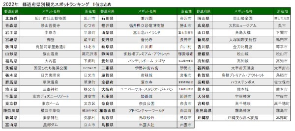 【データ】2022年のスポット検索ランキング　目的地検索総合１位はUSJ　ナビタイムジャパン