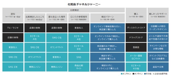 電通デジタル、EC・店頭をまたぐ購買行動実態調査結果を発表