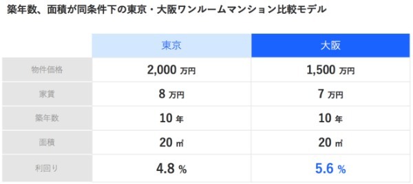 大阪で不動産投資をするメリットとは？ おすすめエリアと利回りの相場を要チェック