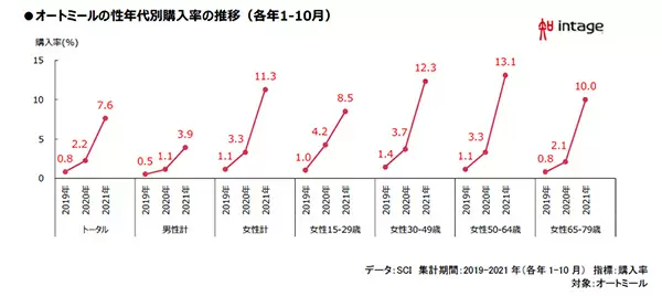 2年目でもコロナ前より8倍売れた商品は？ インテージ調査