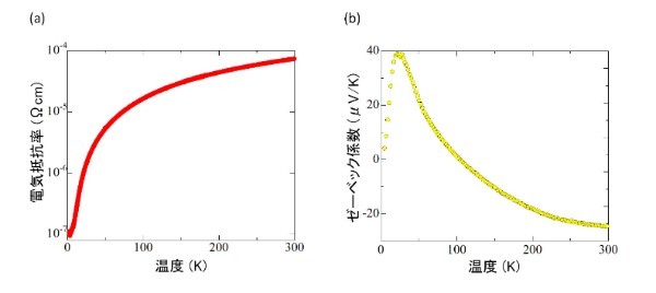 1ccの体積で100Aの電流を生み出す「熱電材料」が発見される