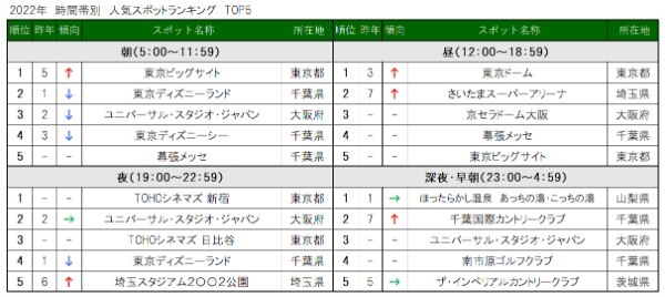 【データ】2022年のスポット検索ランキング　目的地検索総合１位はUSJ　ナビタイムジャパン