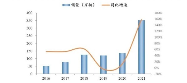 中国が世界一のEV車輸出国へ、政府補助の削減後も勢い止まらず