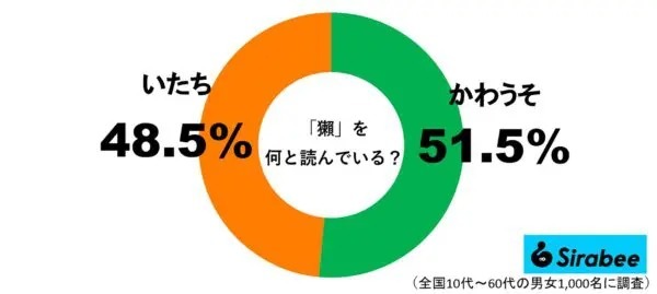 『獺』は何と読む？　約半数が間違えたのはよく似た姿のアノ動物だった