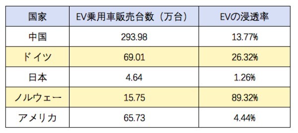 中国が世界一のEV車輸出国へ、政府補助の削減後も勢い止まらず