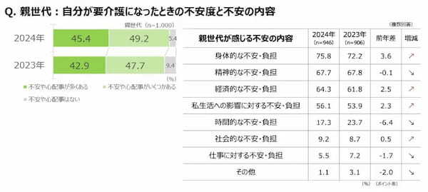 介護について親子で話したきっかけは「親の病気や介護に迫られてから」が5割　ダスキンが調査