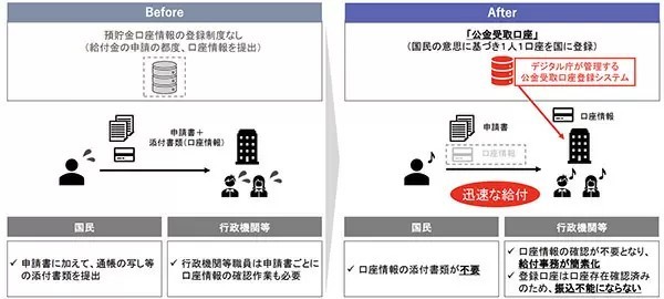 マイナポータルで公金受取口座の登録がスタート　要マイナンバーカード