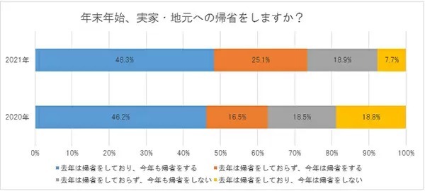 20代と30代正社員の「コロナ禍の年末年始の過ごし方」は？　ジェイック調べ