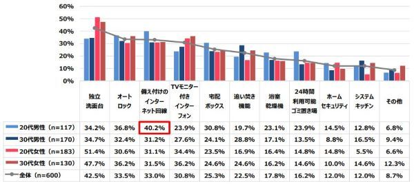引っ越しで重視するのは「備え付けのインターネット回線」20代男性は4割と最多|ALL CONNECT調べ