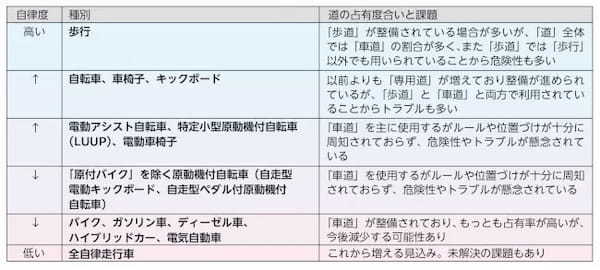 ～レンタル電動キックボードは公悪なのか？～シェアサイクリングが目指すもの（1）――移動の自由と規制のはざまで