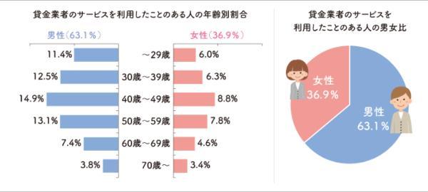 2.5万円を借りるには？