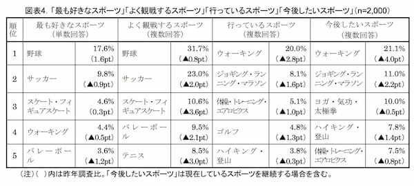 急速に収束している日本のスポーツマーケットでどこが伸びているか