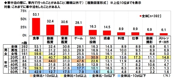 使う費用は？愛犬は連れてく？車中泊は？「秋レジャーと車中泊に関する調査2023」ホンダアクセス調べ