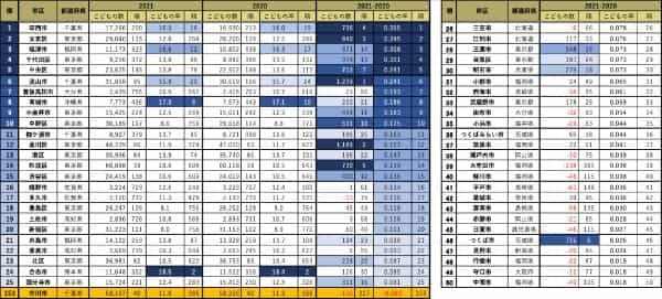 世界で最もこどもの割合が低い日本：コロナ禍で23区は軒並み増加。最も増加は印西市