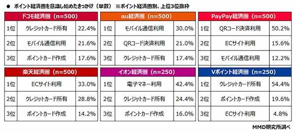 「楽天経済圏」が圧倒的人気だが、総合満足度では「PayPay経済圏」に軍配【MMD研究所調べ】