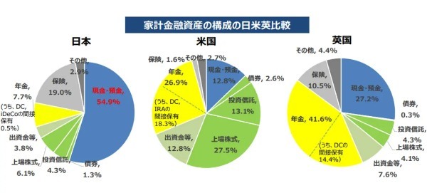 金融資産とは？6つの種類や日本人の平均保有額についても解説！