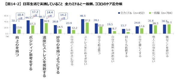 これからの日本は元気な中高年「全力ミドル」が鍵？リゲインが「令和の中高年の健康調査」を実施