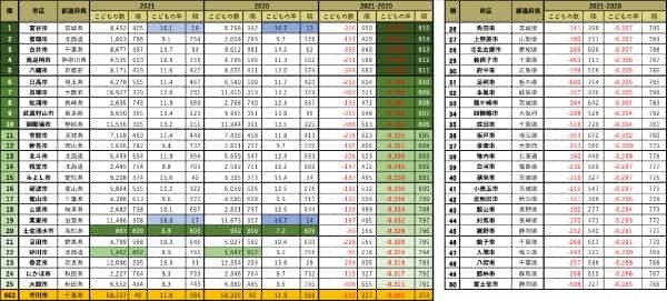 世界で最もこどもの割合が低い日本：コロナ禍で23区は軒並み増加。最も増加は印西市