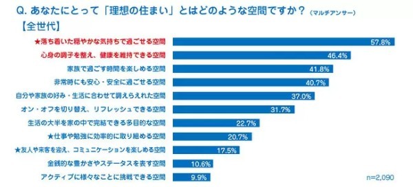 住まいに関する意識調査、Z世代も持ち家志向