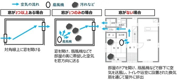 避難所や在宅避難では換気にも気をつけて！三菱電機が「防災換気」を呼びかけ