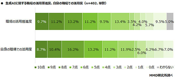 ビジネスでの生成AI活用への依存度は56.0％、文章要約・メール文章作成などが最多