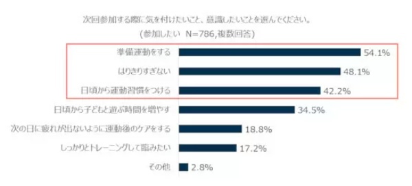 3年ぶりの運動会、お父さんは要注意！ 10人に1人が競技中に転倒や負傷