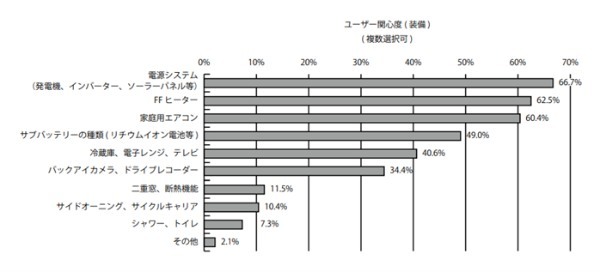 キャンピングカー白書2022が発表！搭載装備ニーズや購入背景に迫るデータをチェック