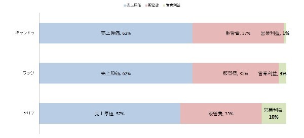 「100円均一ショップ」存続は4社中1社のみ?