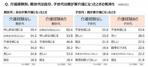 介護について親子で話したきっかけは「親の病気や介護に迫られてから」が5割　ダスキンが調査