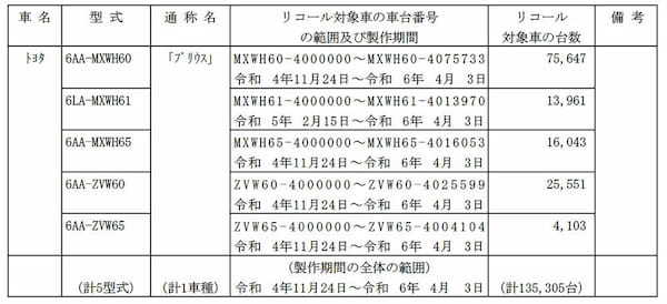 【リコール】トヨタ プリウス13万台超をリコール。走行中にドアが開くトラブル