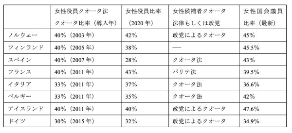 女性役員クオータ②：ジェンダー平等はEUの経済戦略