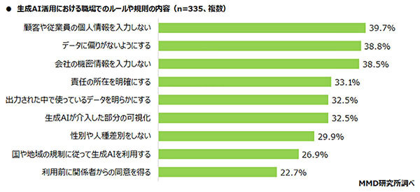 ビジネスでの生成AI活用への依存度は56.0％、文章要約・メール文章作成などが最多