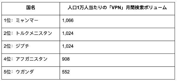 最近話題のVPNってご存じですか?ネットセキュリティを高めるVPNの世界のニーズ調査結果が面白い!あなたのIPも見えてるかチェックできるサイトも紹介