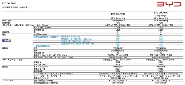 BYD コンパクトハッチバックのEV「ドルフィン」の発売開始。補助金で200万円台の破壊力
