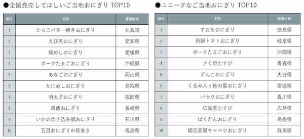 『じゃらん』ご当地おにぎりランキング