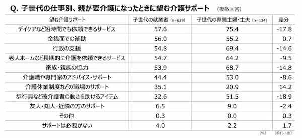 介護について親子で話したきっかけは「親の病気や介護に迫られてから」が5割　ダスキンが調査