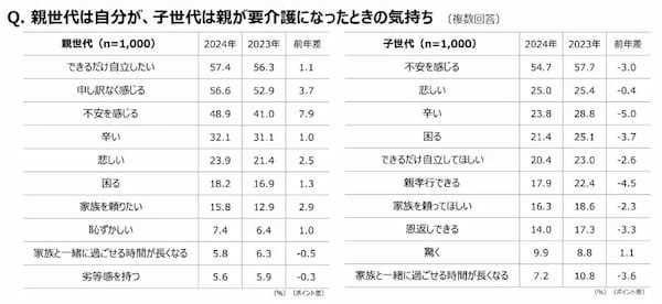 介護について親子で話したきっかけは「親の病気や介護に迫られてから」が5割　ダスキンが調査