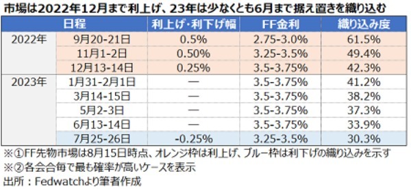 米7月CPIを始め物価は鈍化、9月FOMCは50bp利上げ観測が優勢に