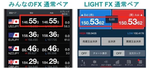 みんなのFXとLIGHT FXの違いはなに？