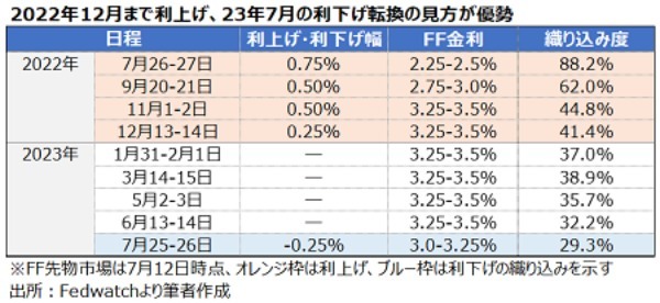 米6月CPIを受け7月は100bp利上げか、23年利下げ転換は3月？