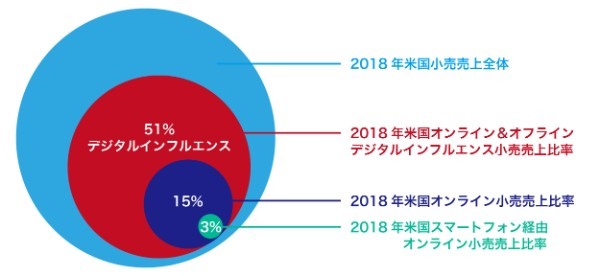 #19 リアル店舗がECやSNS上の「デジタルシェルフ」を無視できない理由