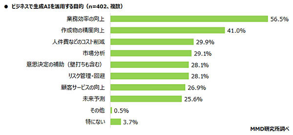 ビジネスでの生成AI活用への依存度は56.0％、文章要約・メール文章作成などが最多