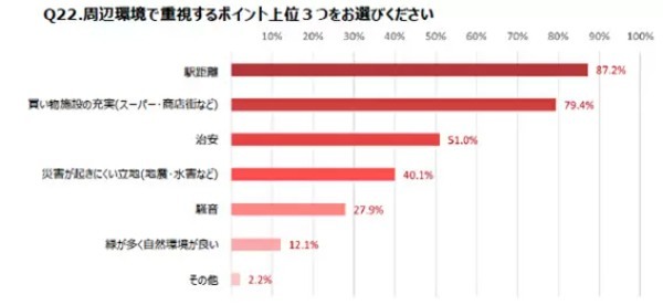 女性のマンション購入者調査、購入時は「40代が4割」「年収は400~600万円」がボリュームゾーン