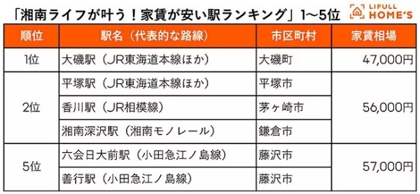 LIFULL調べ、湘南ライフが叶う家賃が安い駅ランキング　1位は大磯　2位は？