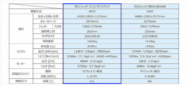 スバル　ストロングハイブリッド搭載のクロストレックの予約受注開始