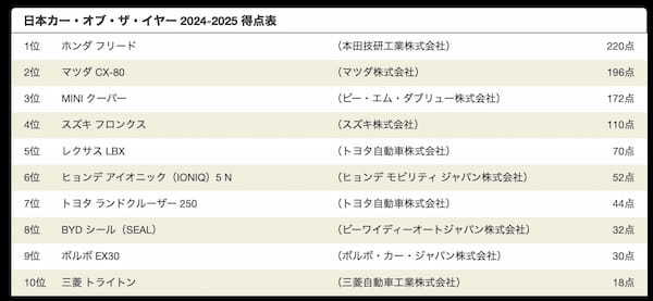 2024-2025日本カー・オブ・ザ・イヤー結果発表と選考委員の評価