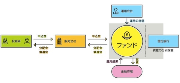 投資信託とは？ 基本的な仕組みや初心者が気をつけるべきリスクとは？